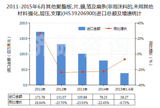 2011-2015年6月其他聚酯板,片,膜,箔及扁條(非泡沫料的,未用其他材料強化,層壓,支撐)(HS39206900)進口總額及增速統(tǒng)計